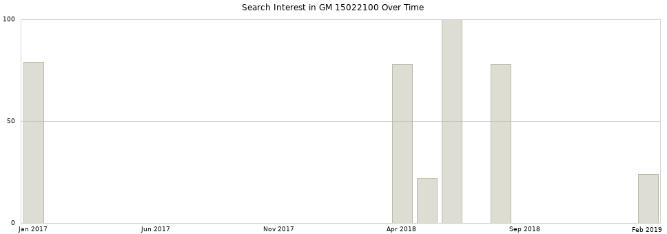 Search interest in GM 15022100 part aggregated by months over time.