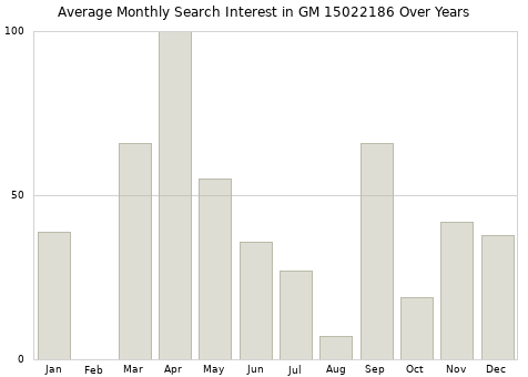 Monthly average search interest in GM 15022186 part over years from 2013 to 2020.