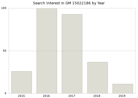 Annual search interest in GM 15022186 part.