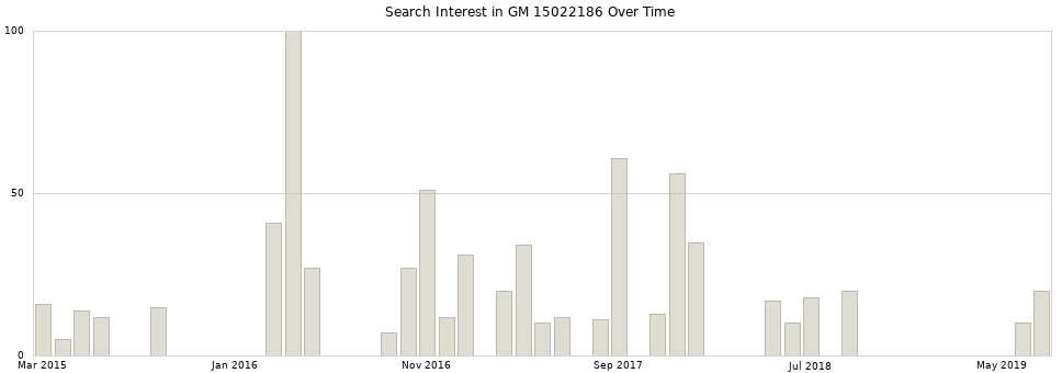 Search interest in GM 15022186 part aggregated by months over time.