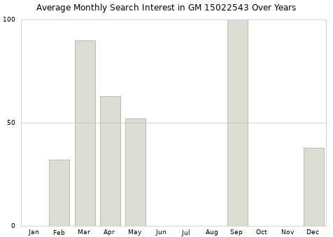 Monthly average search interest in GM 15022543 part over years from 2013 to 2020.