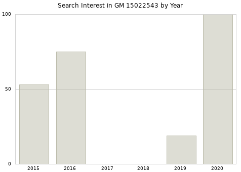 Annual search interest in GM 15022543 part.