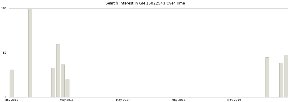 Search interest in GM 15022543 part aggregated by months over time.