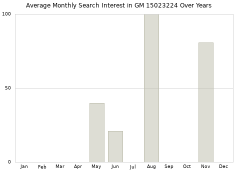 Monthly average search interest in GM 15023224 part over years from 2013 to 2020.
