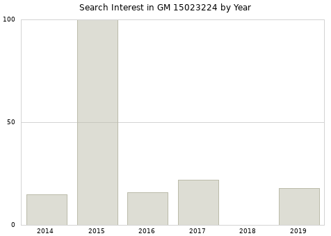 Annual search interest in GM 15023224 part.