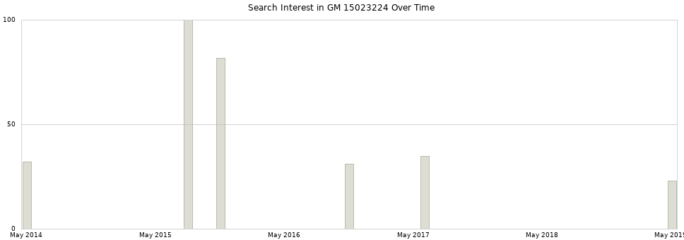 Search interest in GM 15023224 part aggregated by months over time.
