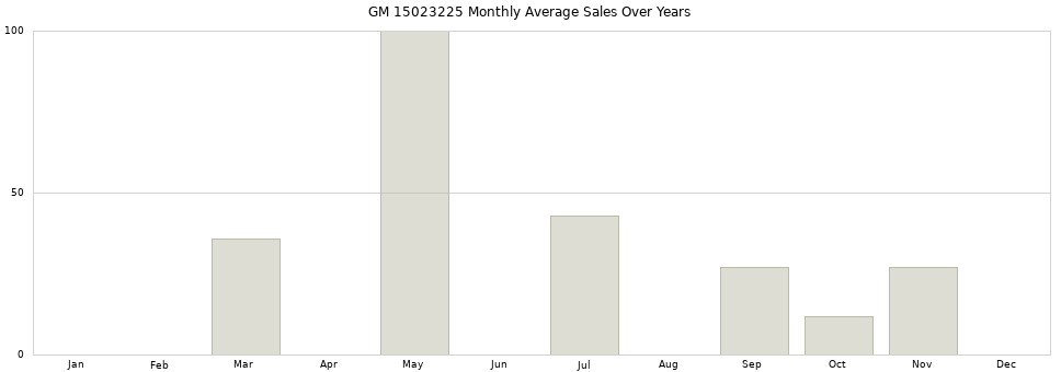 GM 15023225 monthly average sales over years from 2014 to 2020.