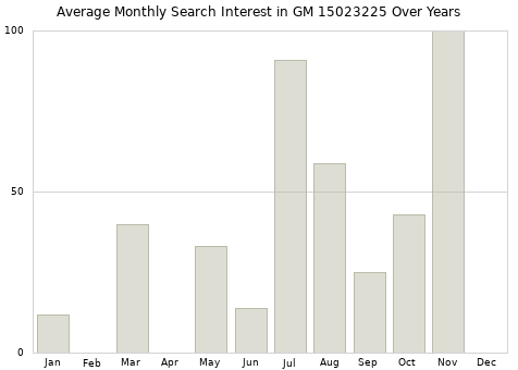 Monthly average search interest in GM 15023225 part over years from 2013 to 2020.