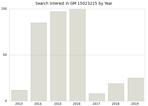 Annual search interest in GM 15023225 part.