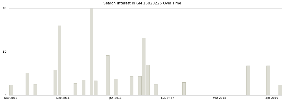 Search interest in GM 15023225 part aggregated by months over time.