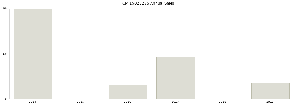 GM 15023235 part annual sales from 2014 to 2020.