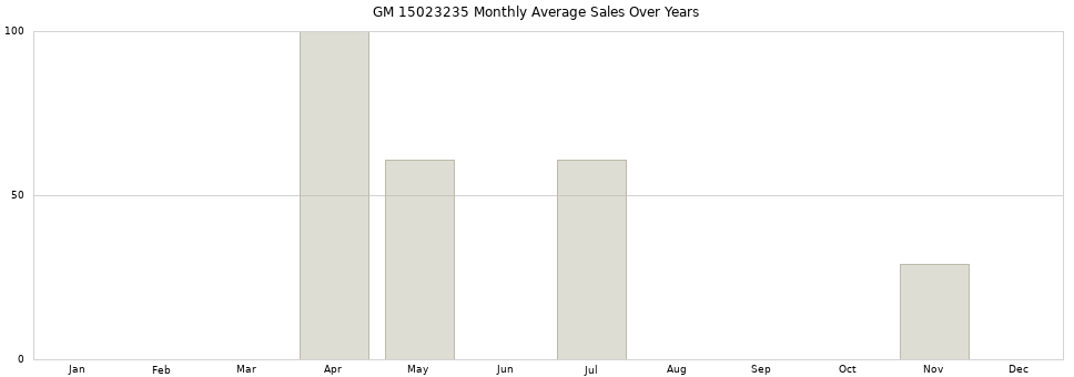 GM 15023235 monthly average sales over years from 2014 to 2020.