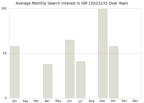 Monthly average search interest in GM 15023235 part over years from 2013 to 2020.