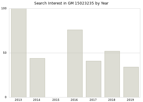 Annual search interest in GM 15023235 part.