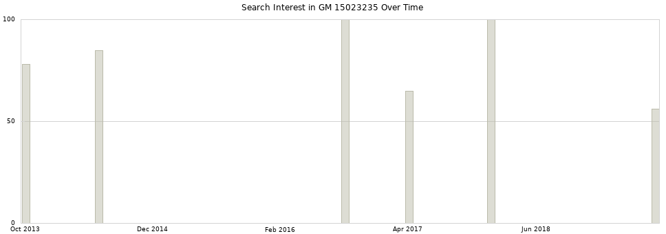 Search interest in GM 15023235 part aggregated by months over time.