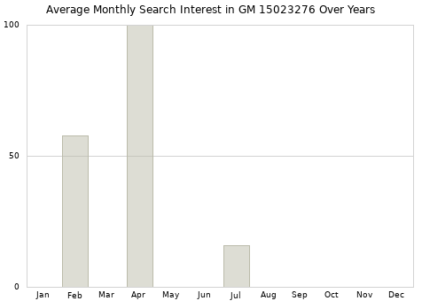 Monthly average search interest in GM 15023276 part over years from 2013 to 2020.