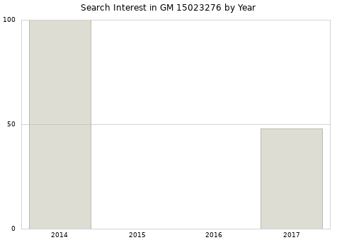 Annual search interest in GM 15023276 part.