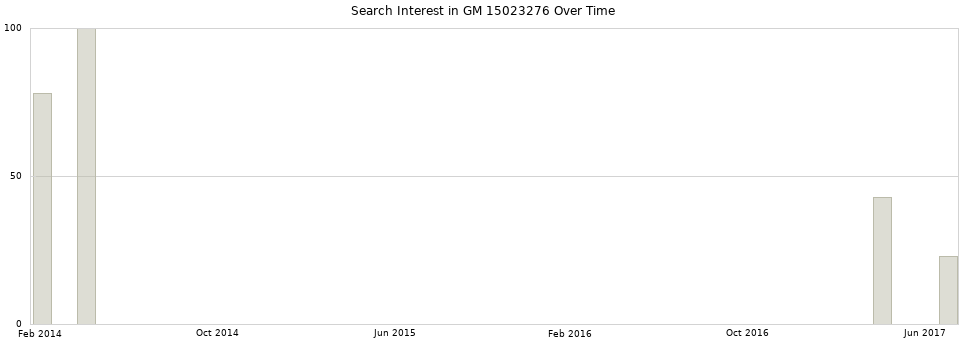 Search interest in GM 15023276 part aggregated by months over time.