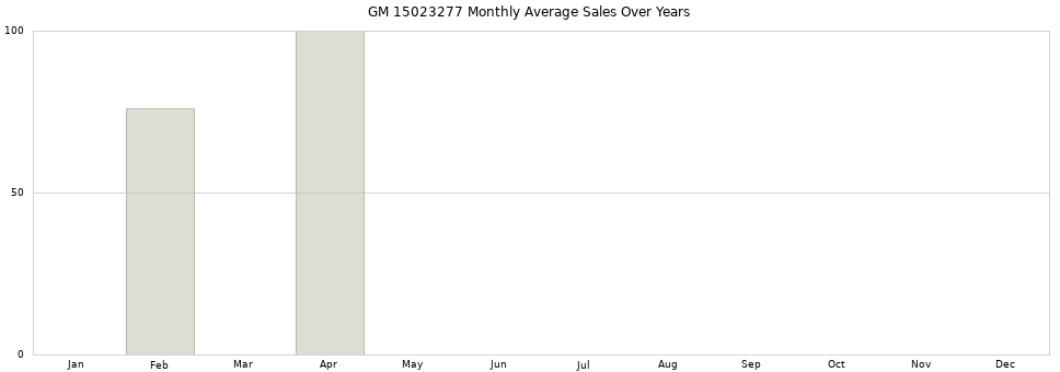 GM 15023277 monthly average sales over years from 2014 to 2020.