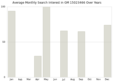 Monthly average search interest in GM 15023466 part over years from 2013 to 2020.