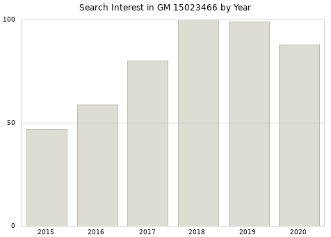Annual search interest in GM 15023466 part.