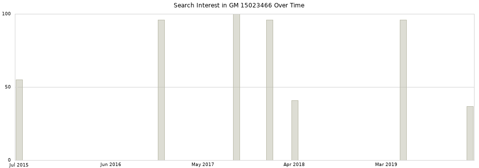 Search interest in GM 15023466 part aggregated by months over time.
