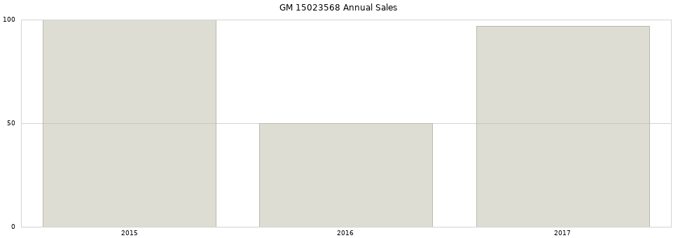 GM 15023568 part annual sales from 2014 to 2020.