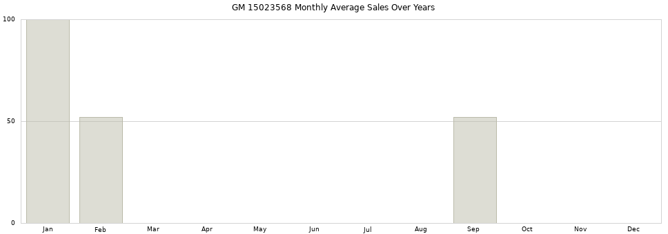GM 15023568 monthly average sales over years from 2014 to 2020.