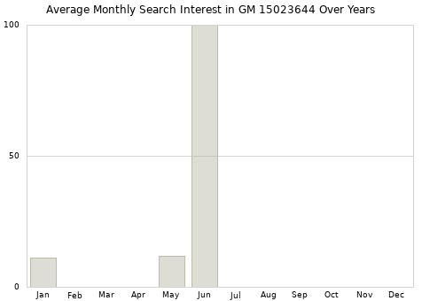 Monthly average search interest in GM 15023644 part over years from 2013 to 2020.