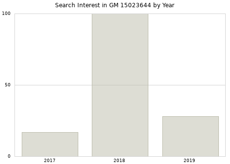 Annual search interest in GM 15023644 part.