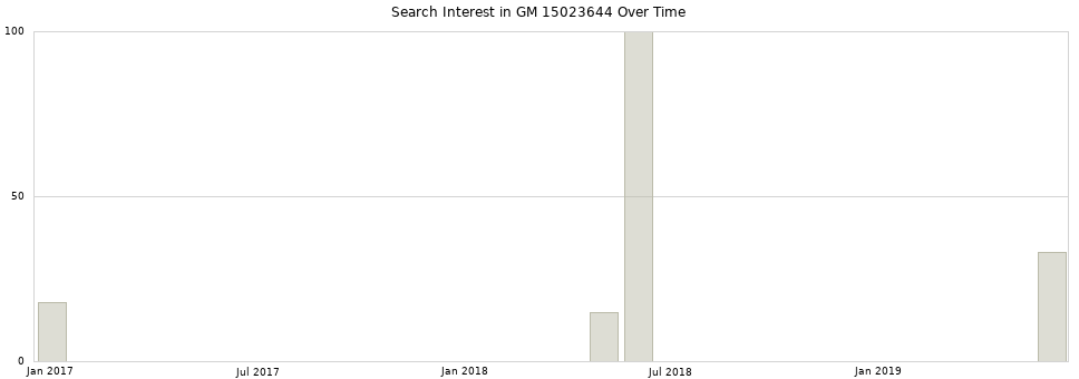 Search interest in GM 15023644 part aggregated by months over time.