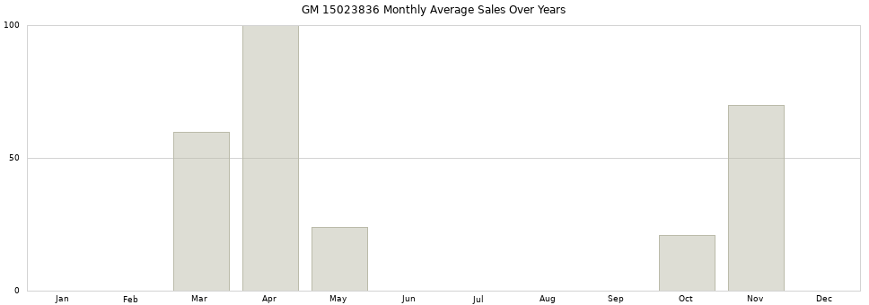 GM 15023836 monthly average sales over years from 2014 to 2020.