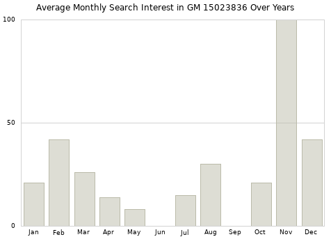 Monthly average search interest in GM 15023836 part over years from 2013 to 2020.