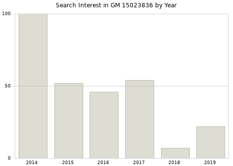 Annual search interest in GM 15023836 part.
