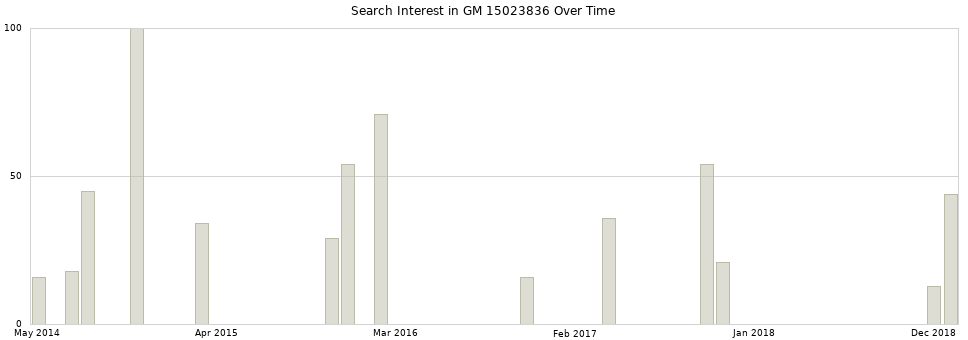 Search interest in GM 15023836 part aggregated by months over time.