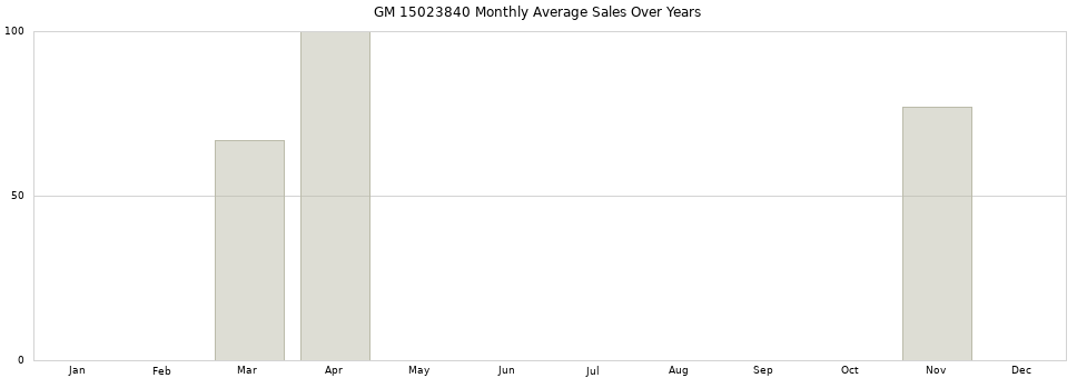 GM 15023840 monthly average sales over years from 2014 to 2020.