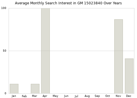 Monthly average search interest in GM 15023840 part over years from 2013 to 2020.