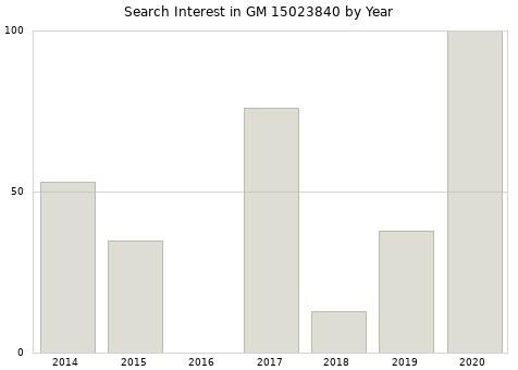 Annual search interest in GM 15023840 part.