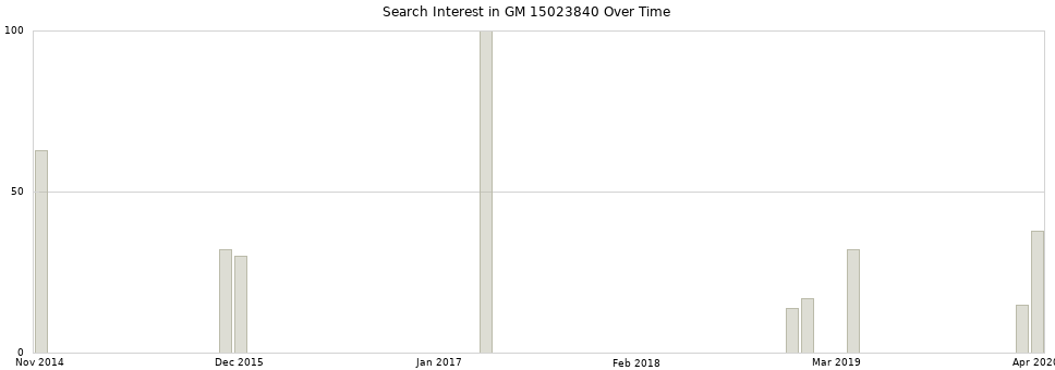Search interest in GM 15023840 part aggregated by months over time.