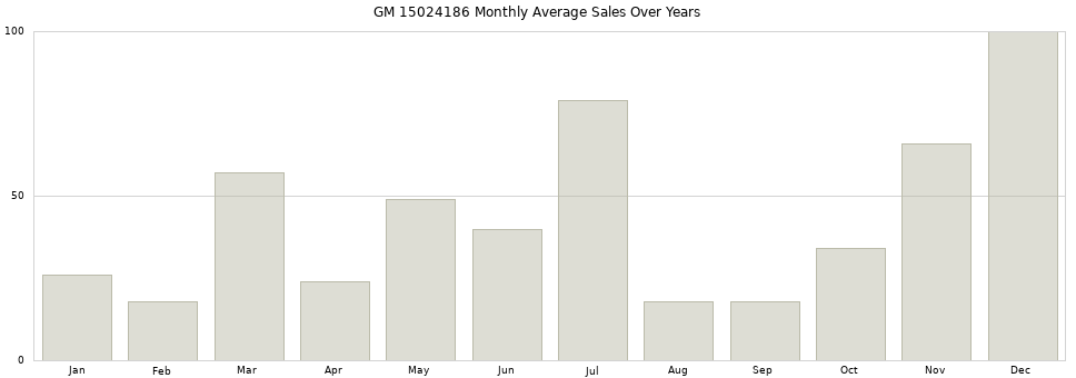 GM 15024186 monthly average sales over years from 2014 to 2020.