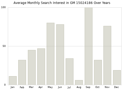 Monthly average search interest in GM 15024186 part over years from 2013 to 2020.