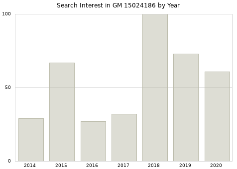 Annual search interest in GM 15024186 part.