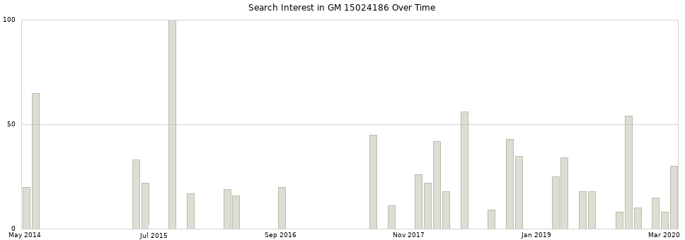 Search interest in GM 15024186 part aggregated by months over time.