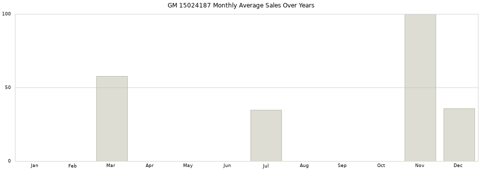 GM 15024187 monthly average sales over years from 2014 to 2020.