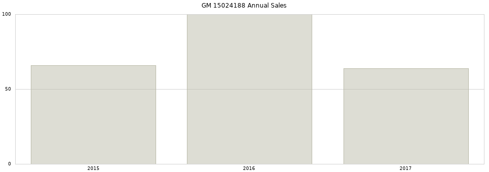 GM 15024188 part annual sales from 2014 to 2020.