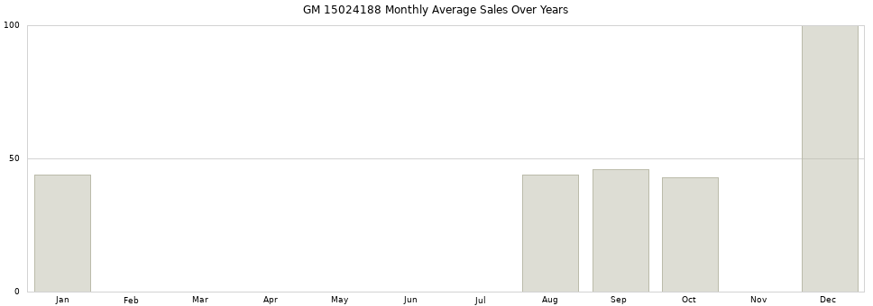 GM 15024188 monthly average sales over years from 2014 to 2020.
