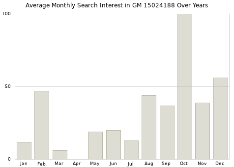 Monthly average search interest in GM 15024188 part over years from 2013 to 2020.