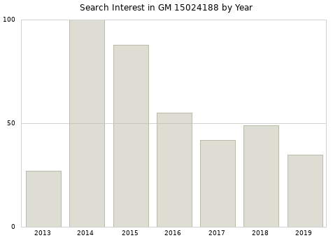 Annual search interest in GM 15024188 part.