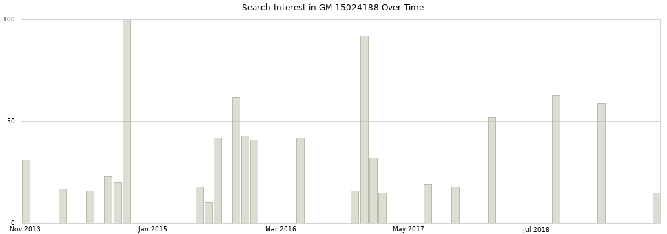 Search interest in GM 15024188 part aggregated by months over time.