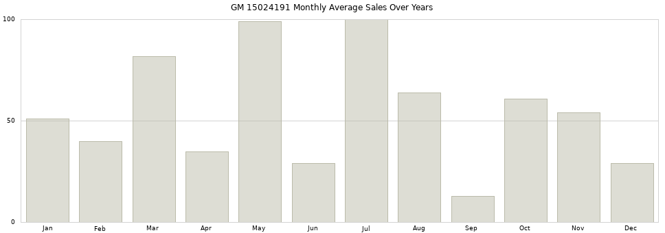 GM 15024191 monthly average sales over years from 2014 to 2020.